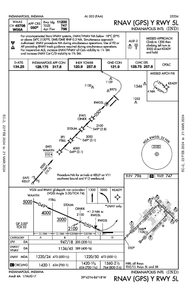 Int'l de Indianápolis Indianapolis, IN (KIND): RNAV (GPS) Y RWY 05L (IAP)