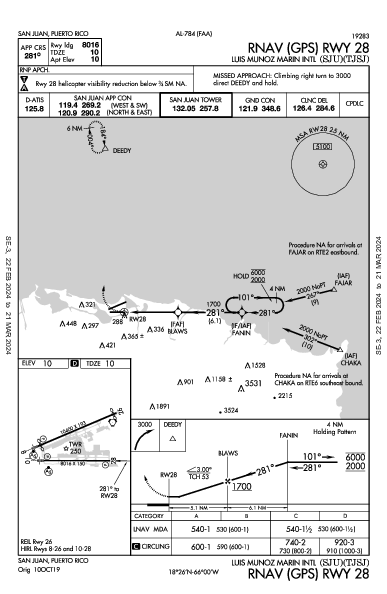 Int'l Luis Muñoz Marín San Juan, PR (TJSJ): RNAV (GPS) RWY 28 (IAP)